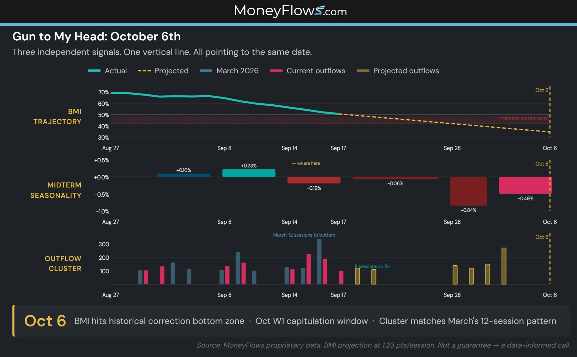 October Market Turnaround | MoneyFlows.com