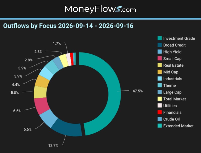 Outflows by Focus | MoneyFlows.com