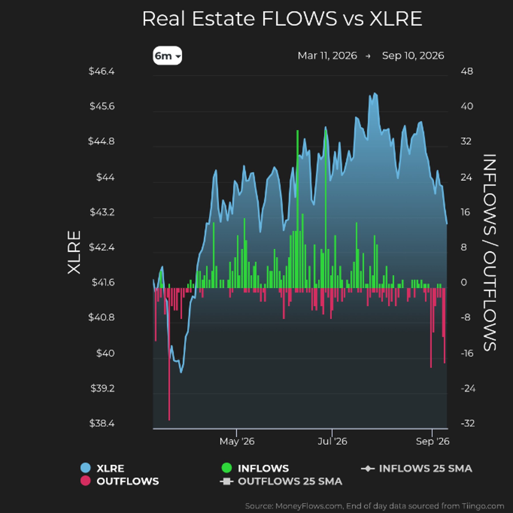 Real Estate Flows vs XLRE | MoneyFlows.com