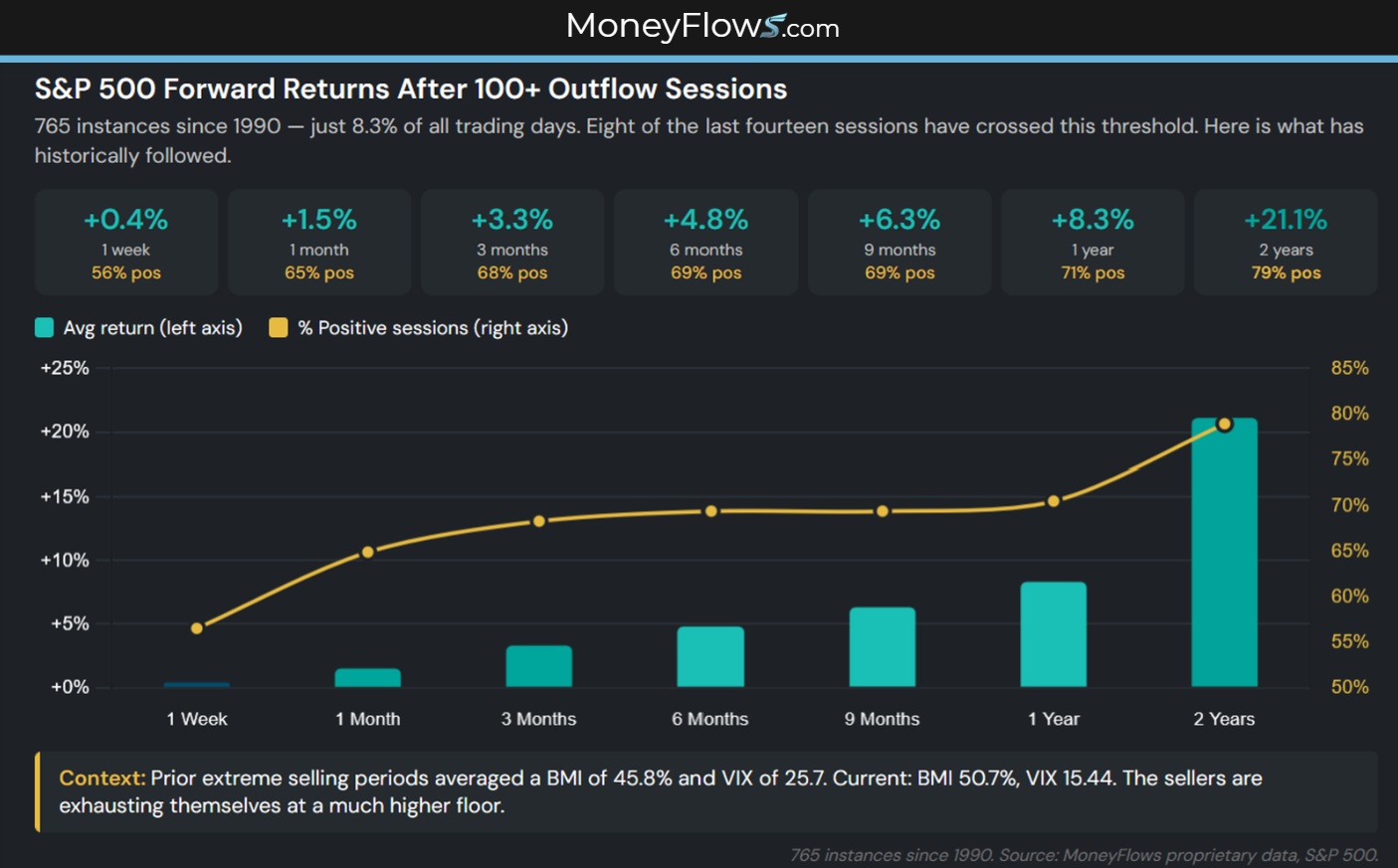 S&P 500 Forward Returns after 100+ Outflow Sessions | MoneyFlows.com