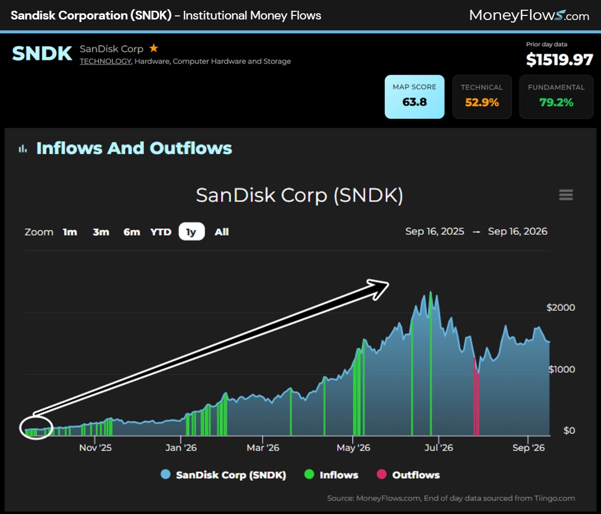 SanDisk Corp. (SNDK) Institutional Money Flows | MoneyFlows.com