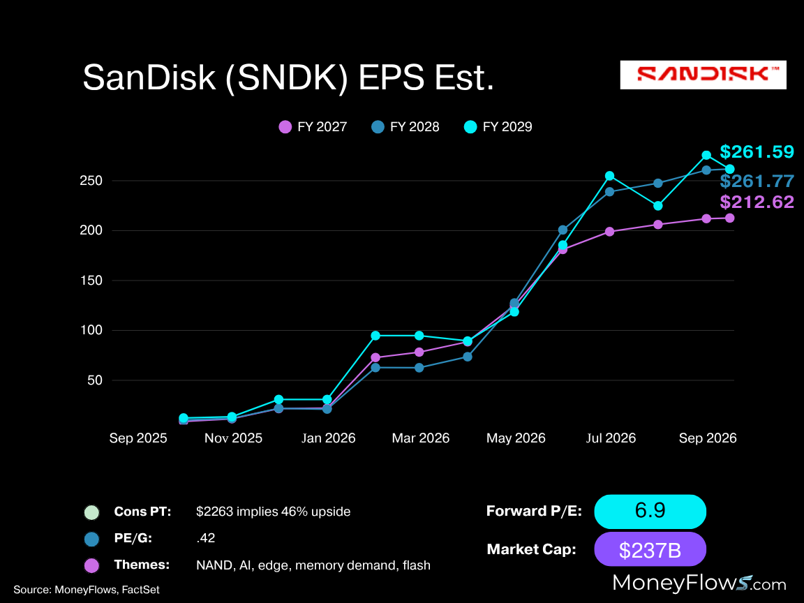 SanDisk (SNDK) EPS estimates | FactSet | MoneyFlows.com