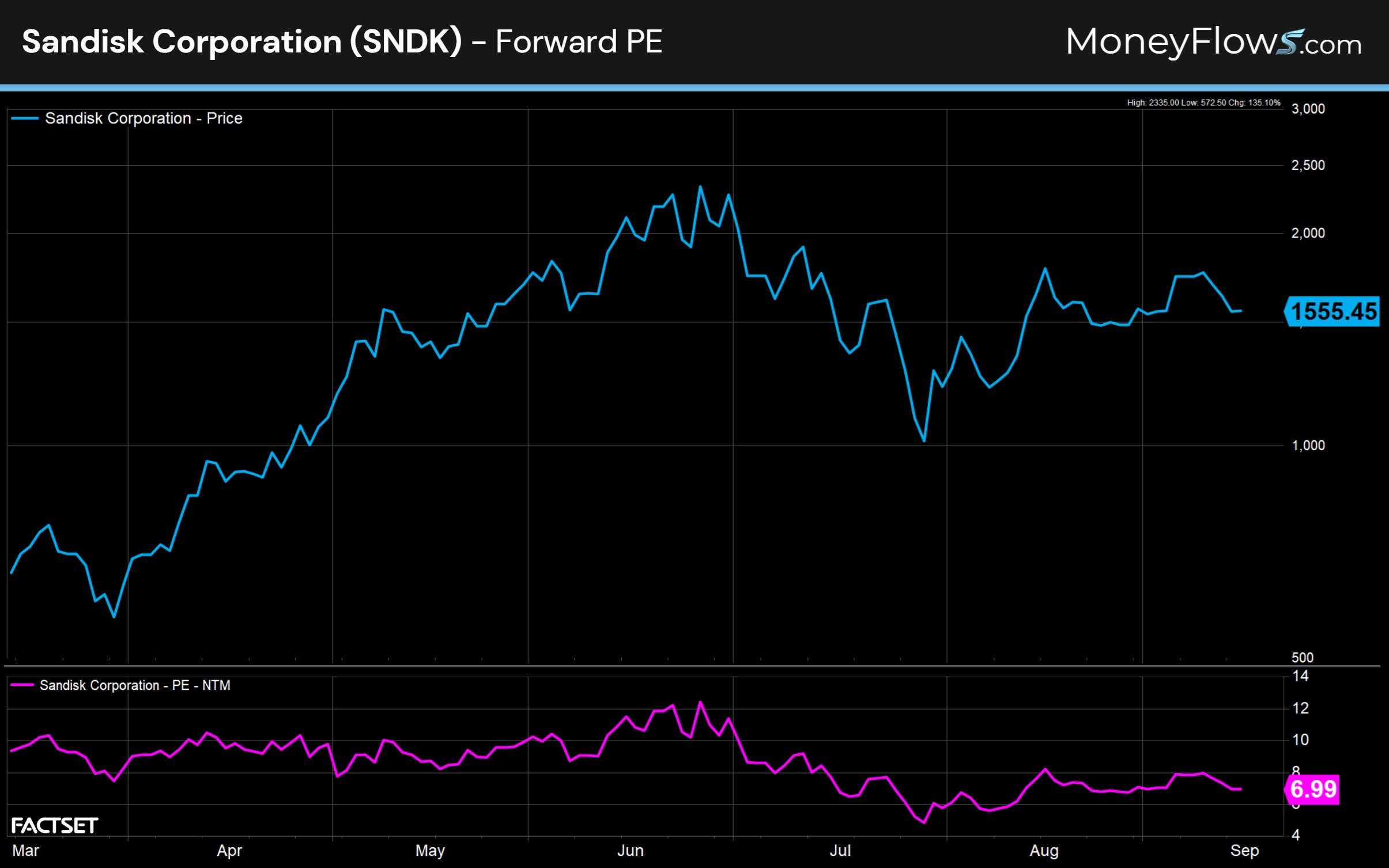 Sandisk Corporation (SNDK) Forward PE | FactSet | MoneyFlows.com