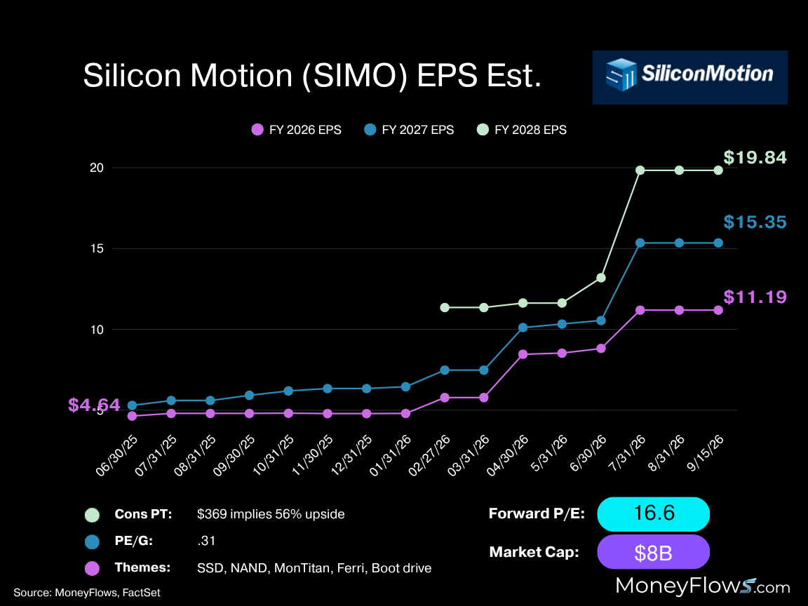 Silicon Motion (SIMO) EPS estimates | FactSet | MoneyFlows.com