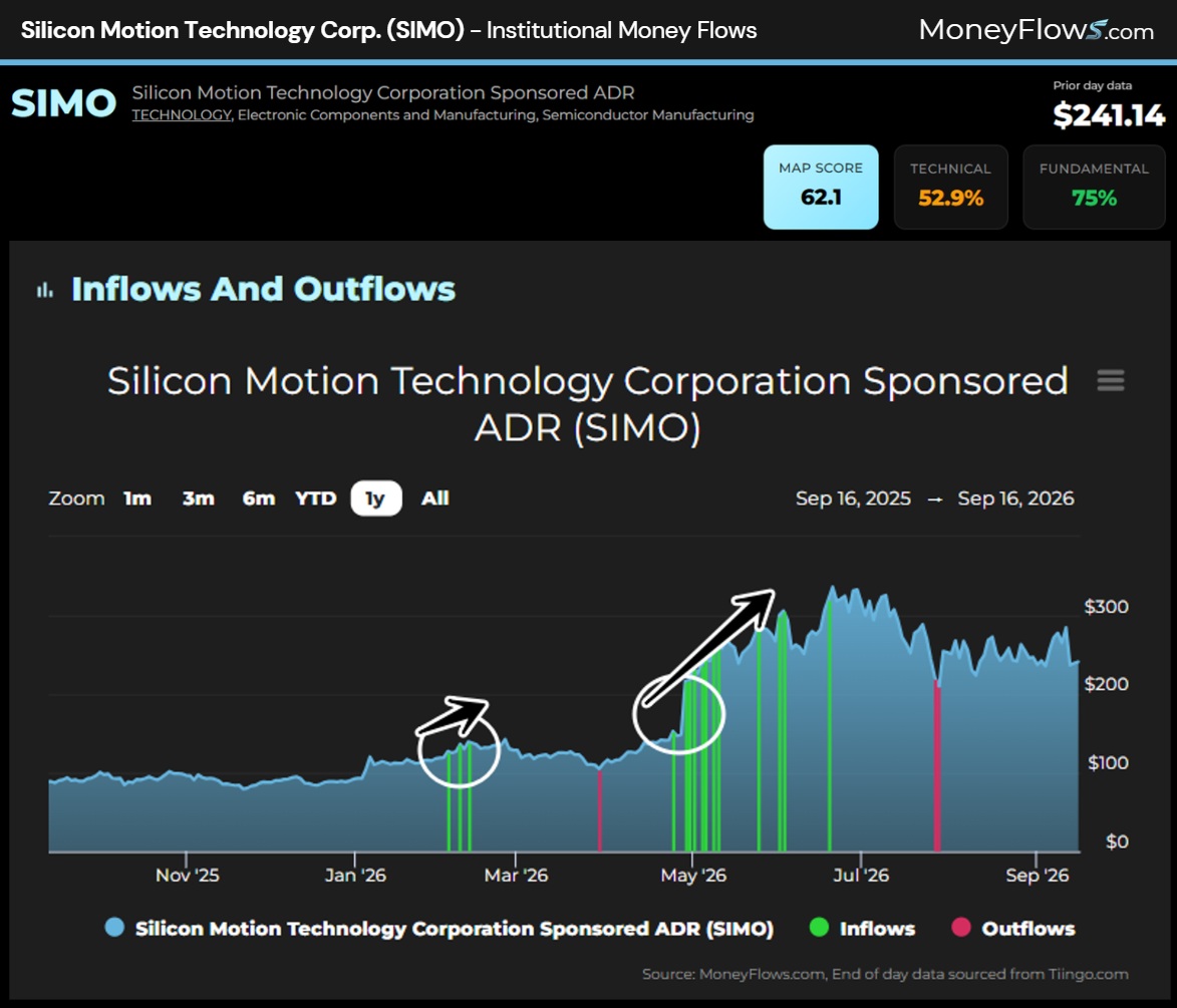 Silicon Motion (SIMO) Institutional Money Flows