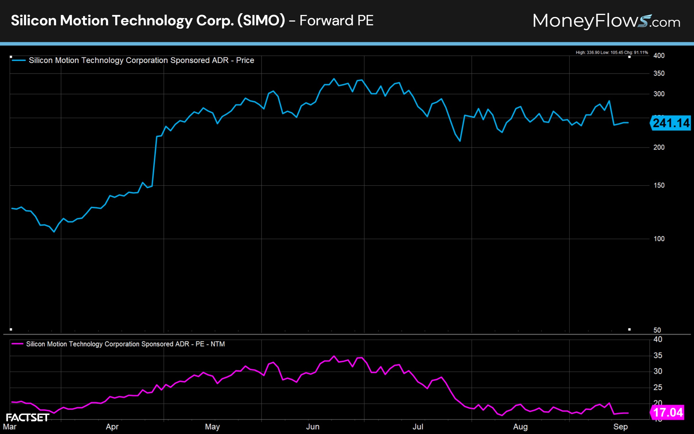 Silicon Motion Technology Corp. (SIMO) Forward PE | FactSet | MoneyFlows.com