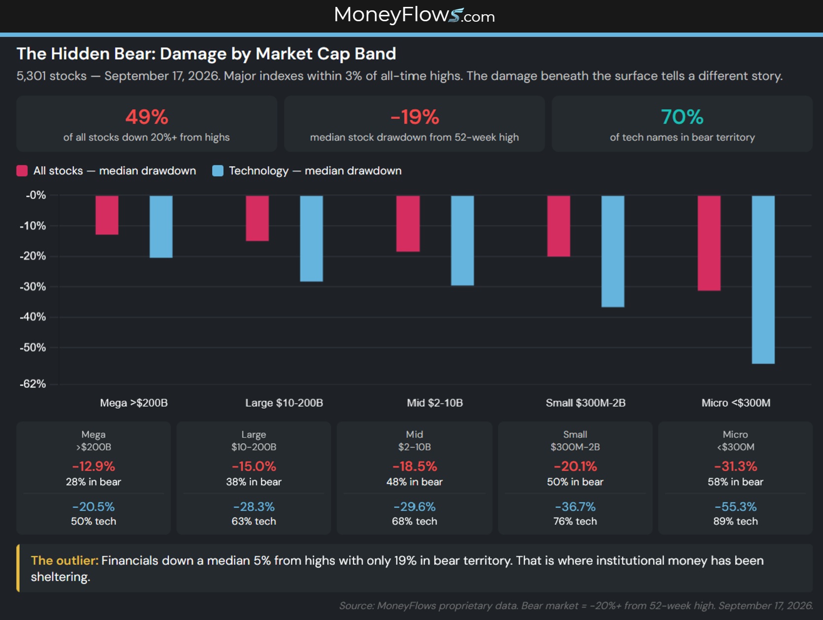 The Hidden Bear - Damage by Market Cap Band | MoneyFlows.com