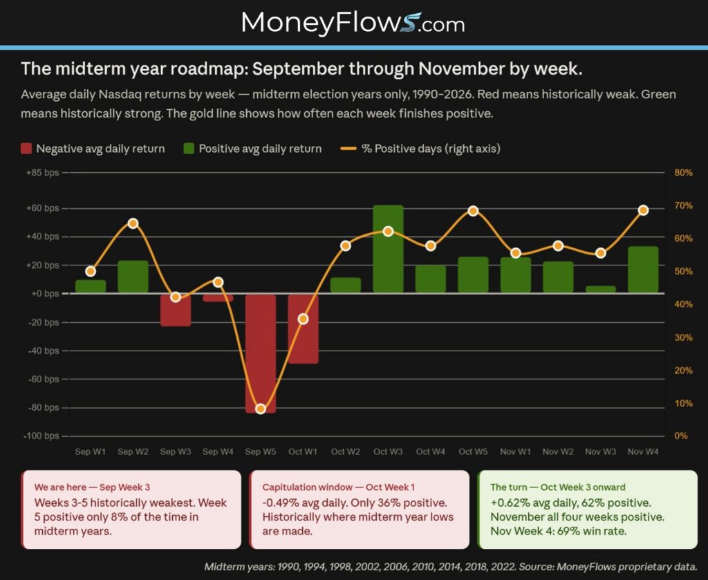 The Midterm Year Roadmap | MoneyFlows.com