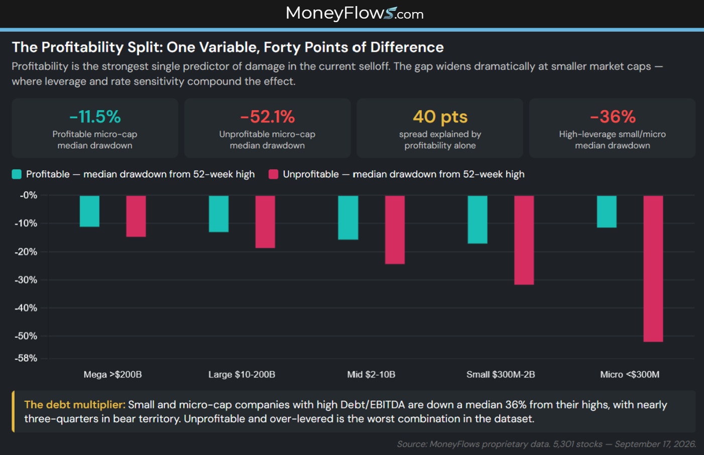 The Profitability Split | MoneyFlows.com