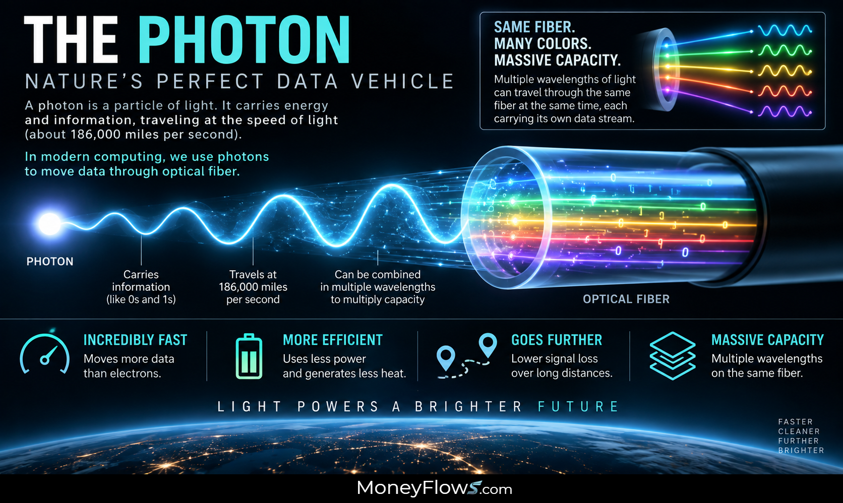 Fiber Optics moving photons to move data | MoneyFlows.com