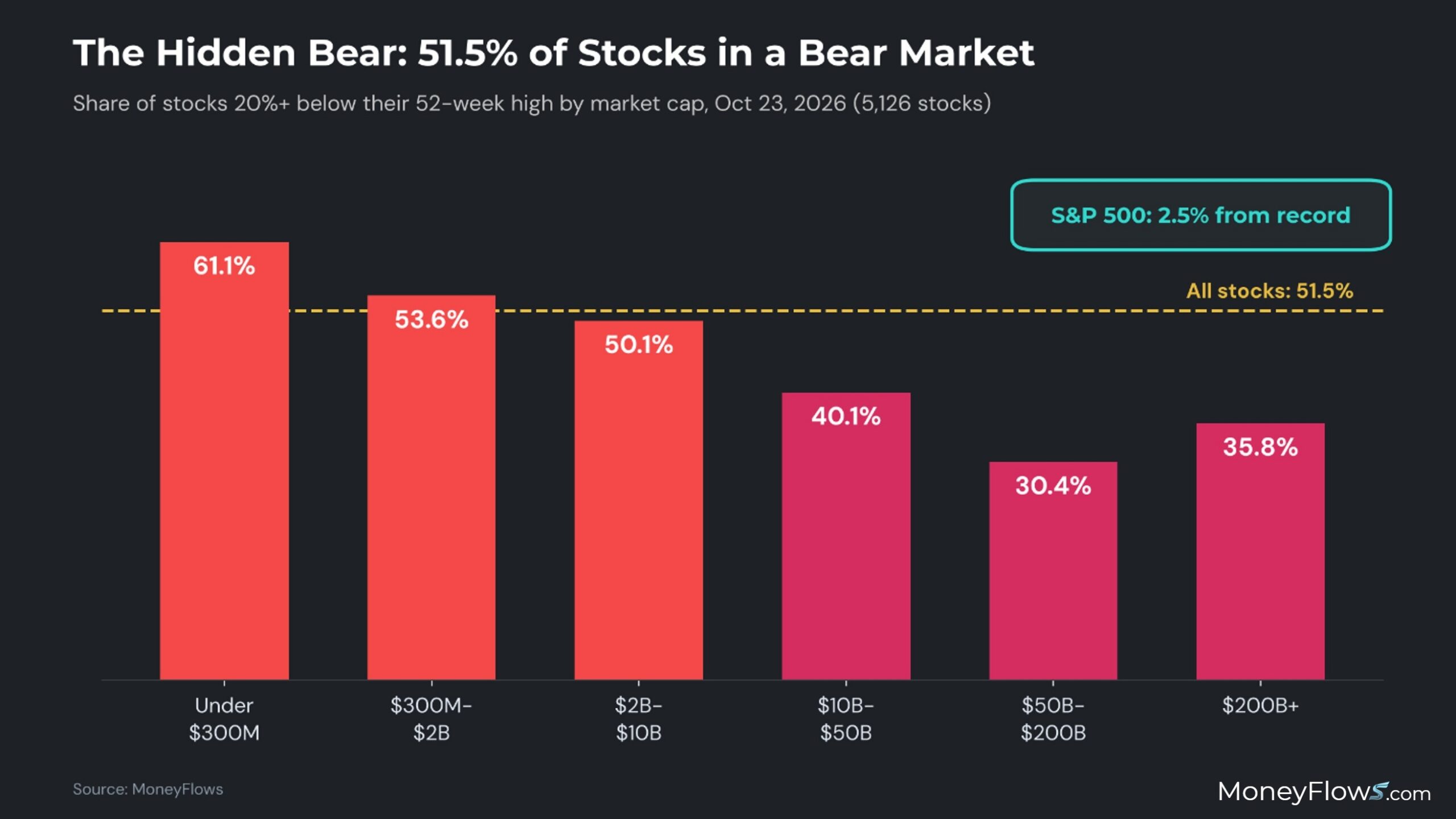 51% of Stocks in a Bear Market | MoneyFlows.com