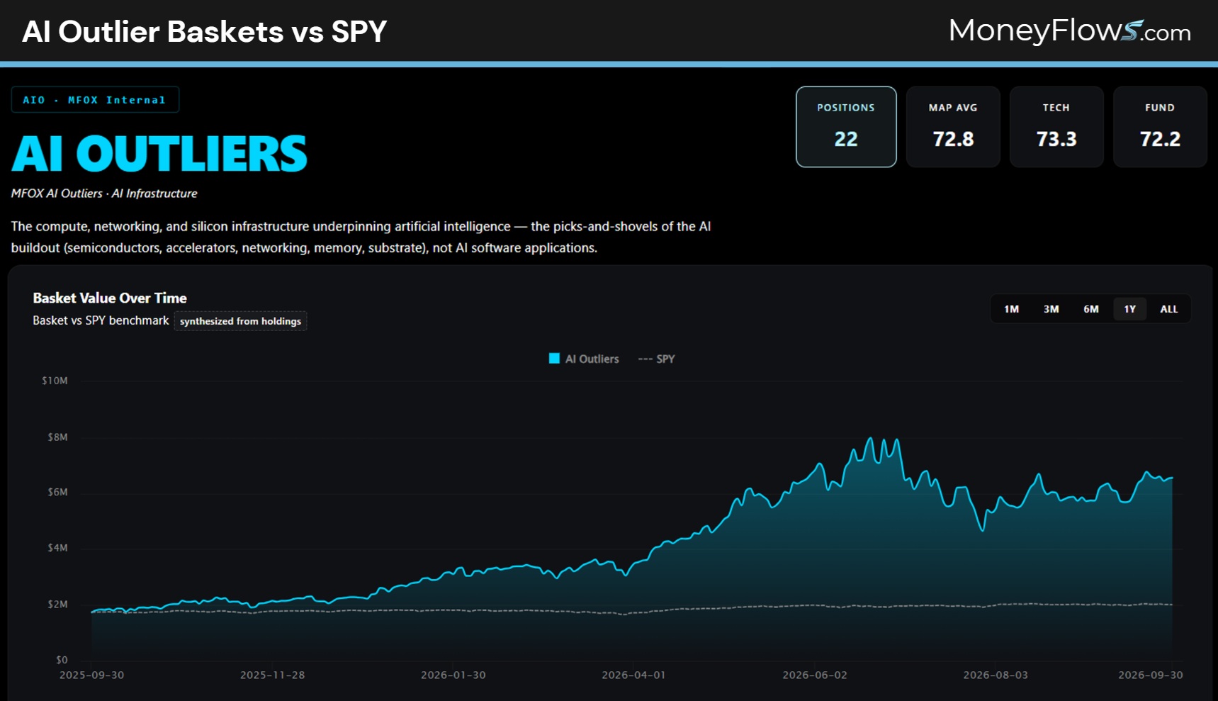 AI Outlier Baskets vs SPY | MoneyFlows.com