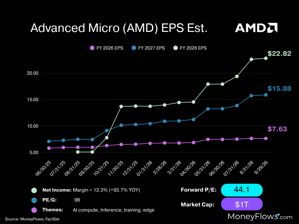 Advanced Micro Devices (AMD) EPS Trend | FactSet | MoneyFlows.com