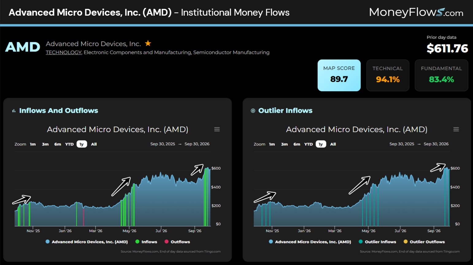 Advanced Micro Devices, Inc. (AMD) Institutional Money Flows