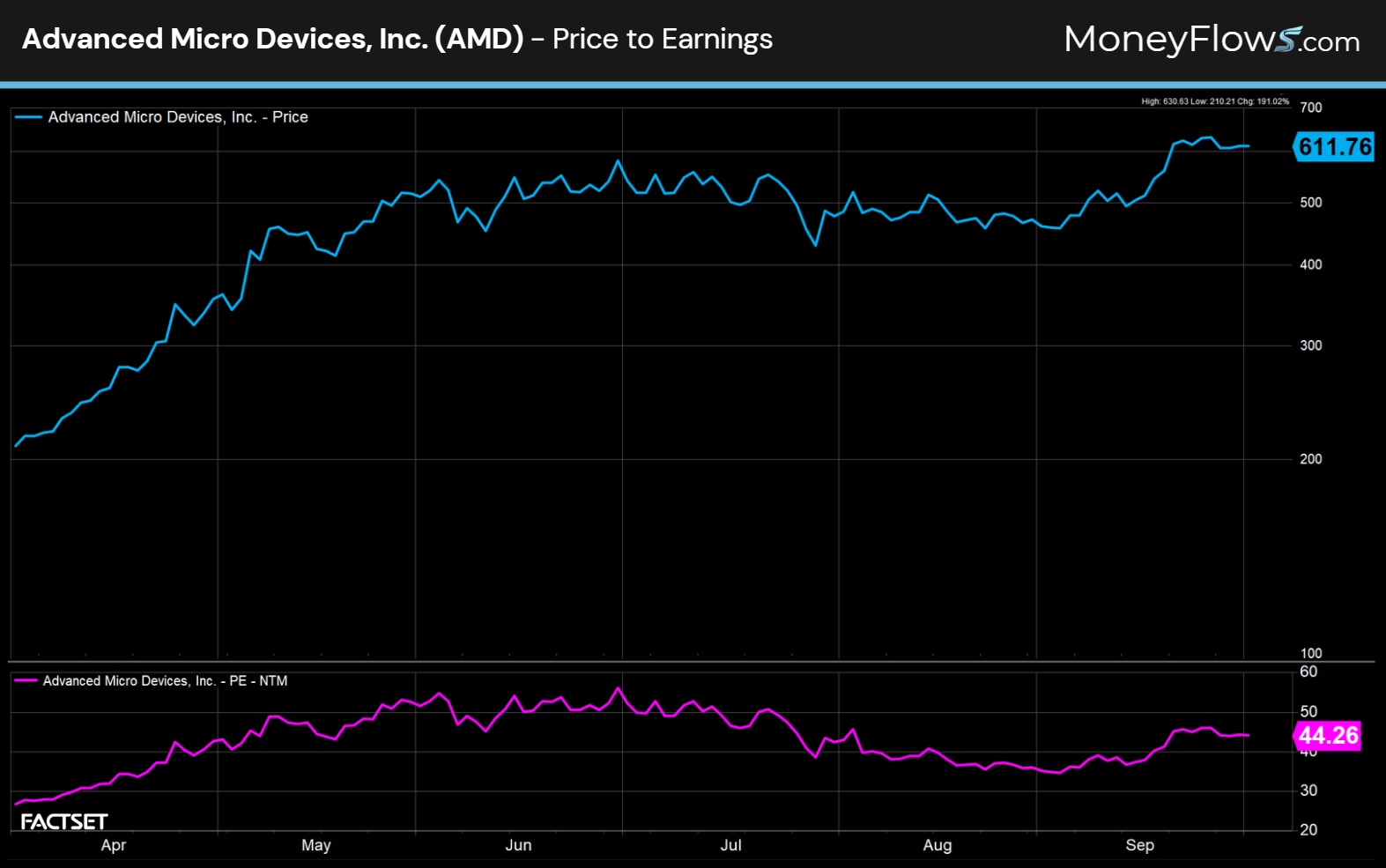 Advanced Micro Devices, Inc. (AMD) Price to Earnings | FactSet | MoneyFlows.com