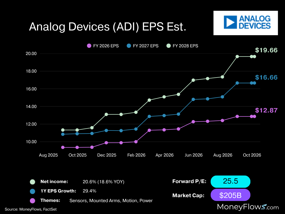 Analog Devices (ADI) EPS Est. | FactSet | MoneyFlows.com