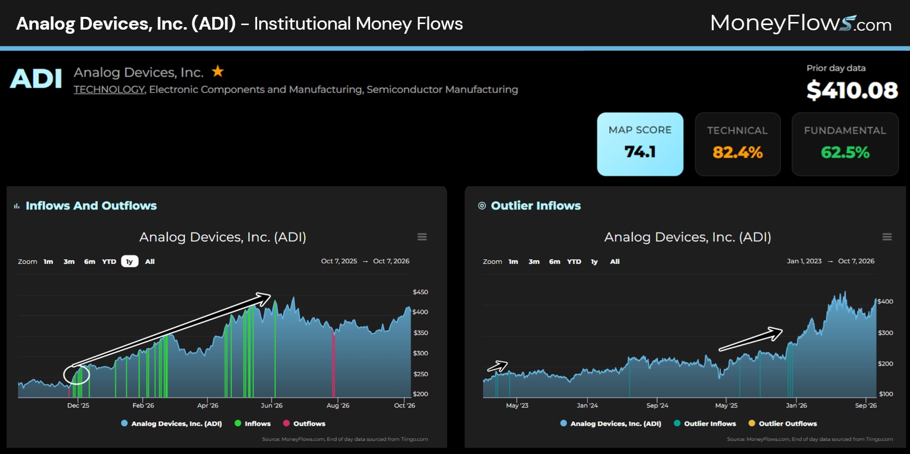 Analog Devices, Inc. (ADI) Institutional Money Flows | MoneyFlows.com
