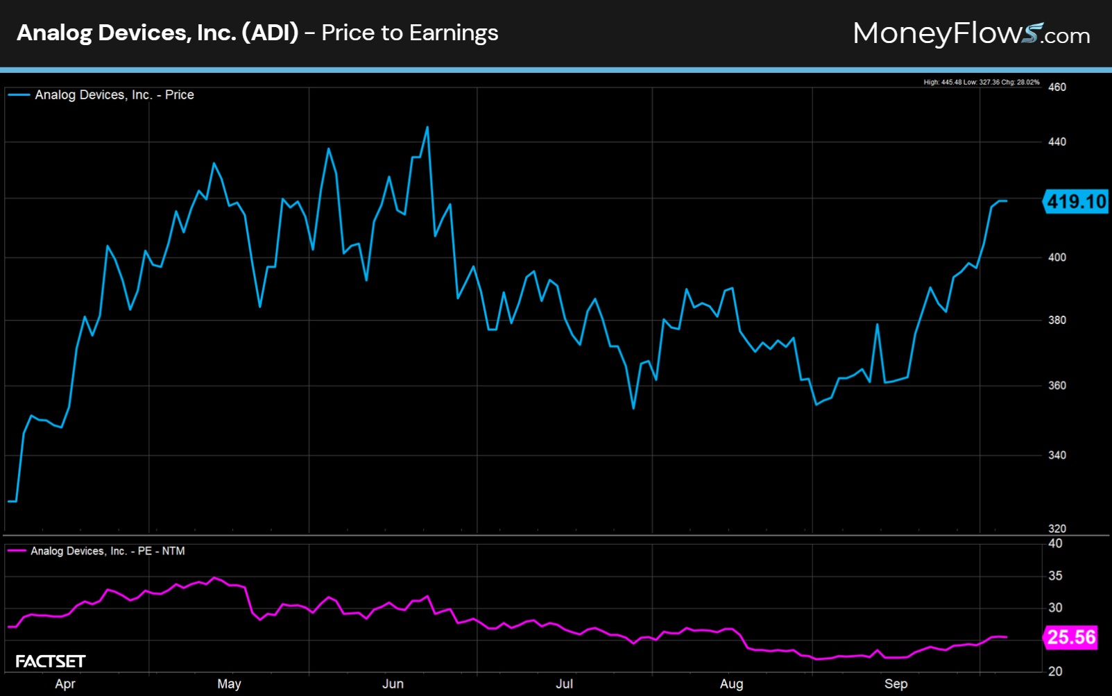 Analog Devices, Inc. (ADI) Price to Earnings | FactSet | MoneyFlows.com