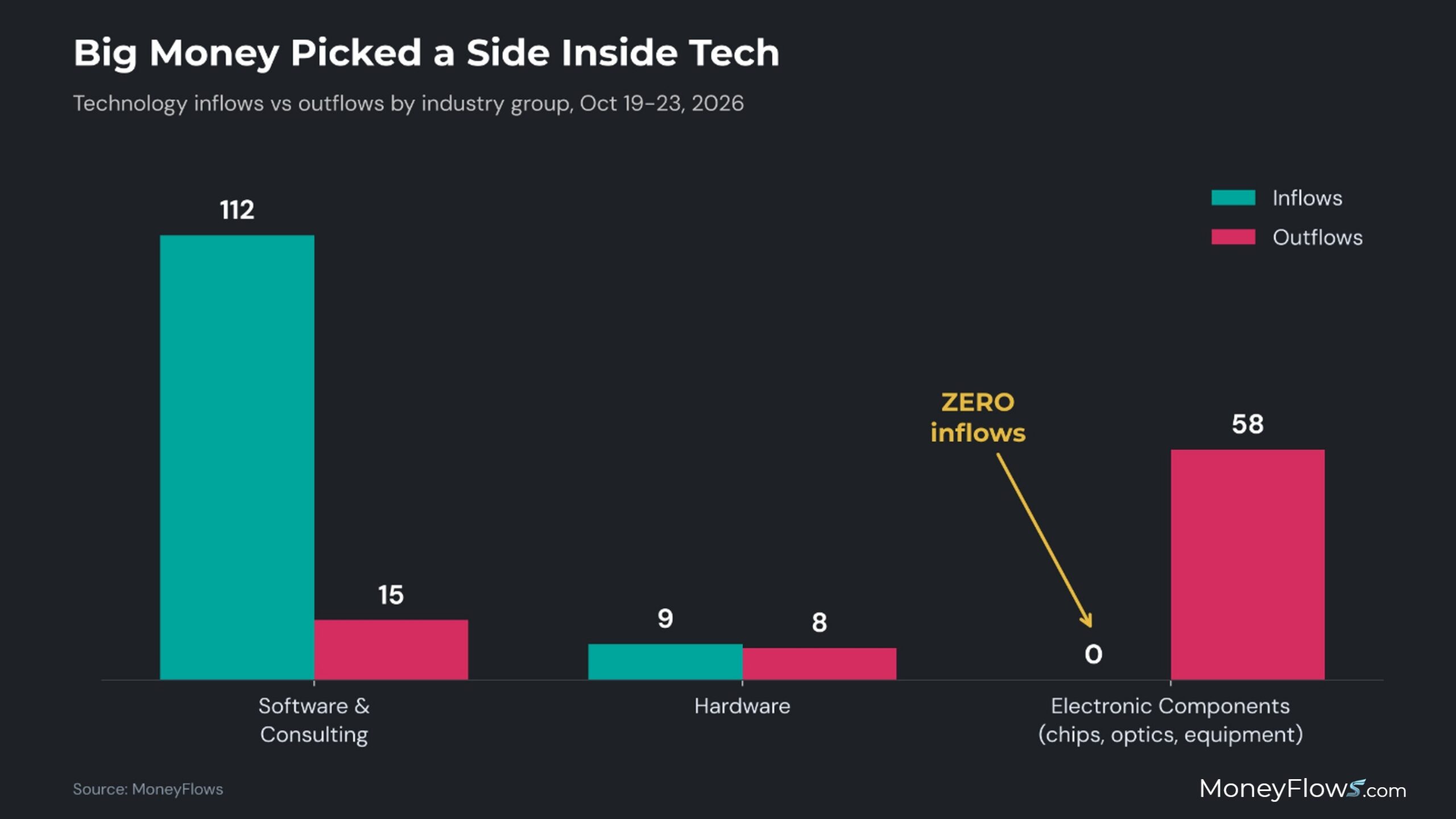 Big Money Picked a Side Inside Tech | MoneyFlows.com