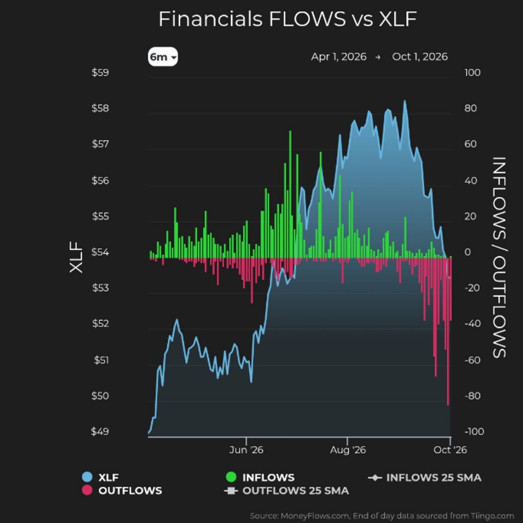 Financials Flows vs XLF | MoneyFlows.com