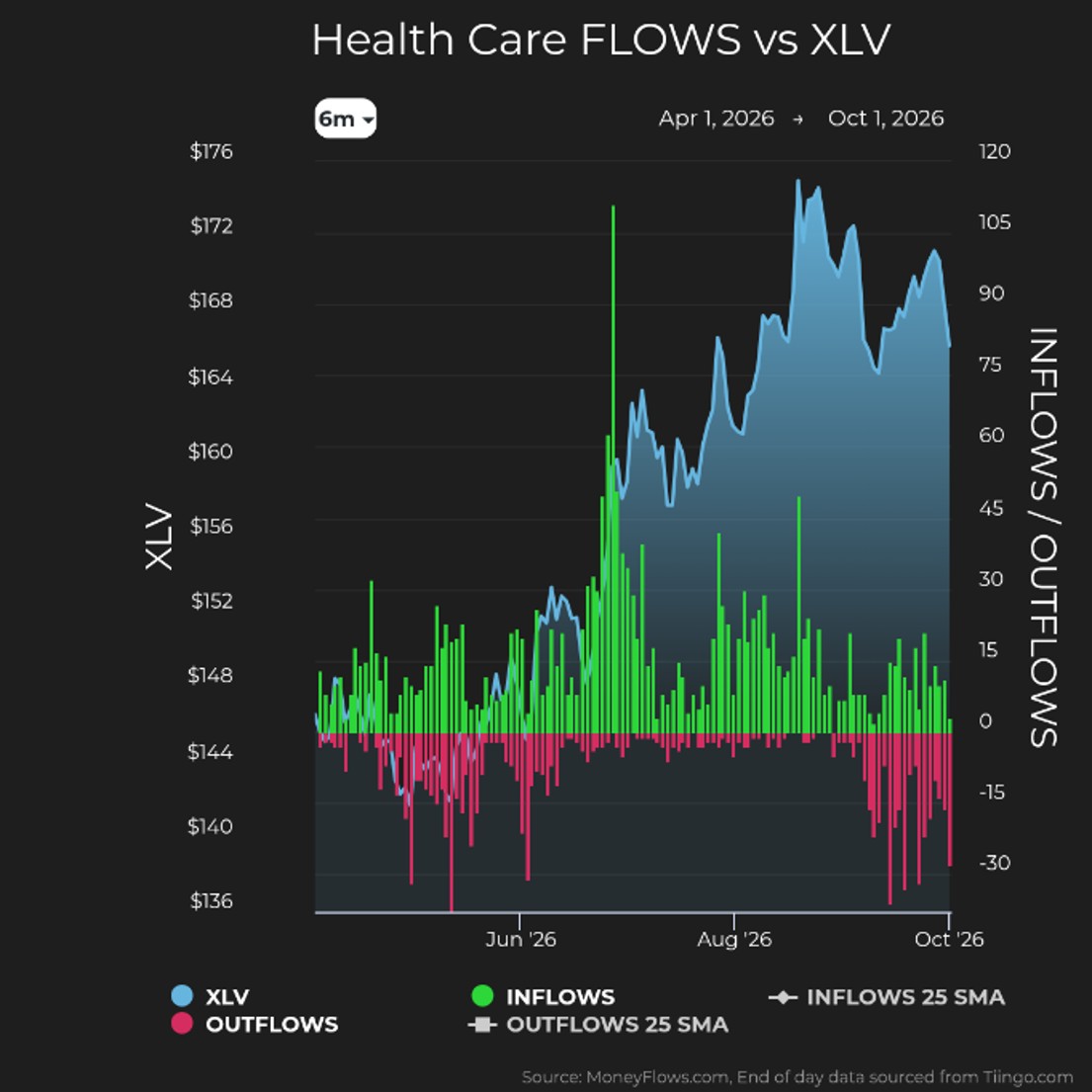 Health Care Flows vs XLV | MoneyFlows.com