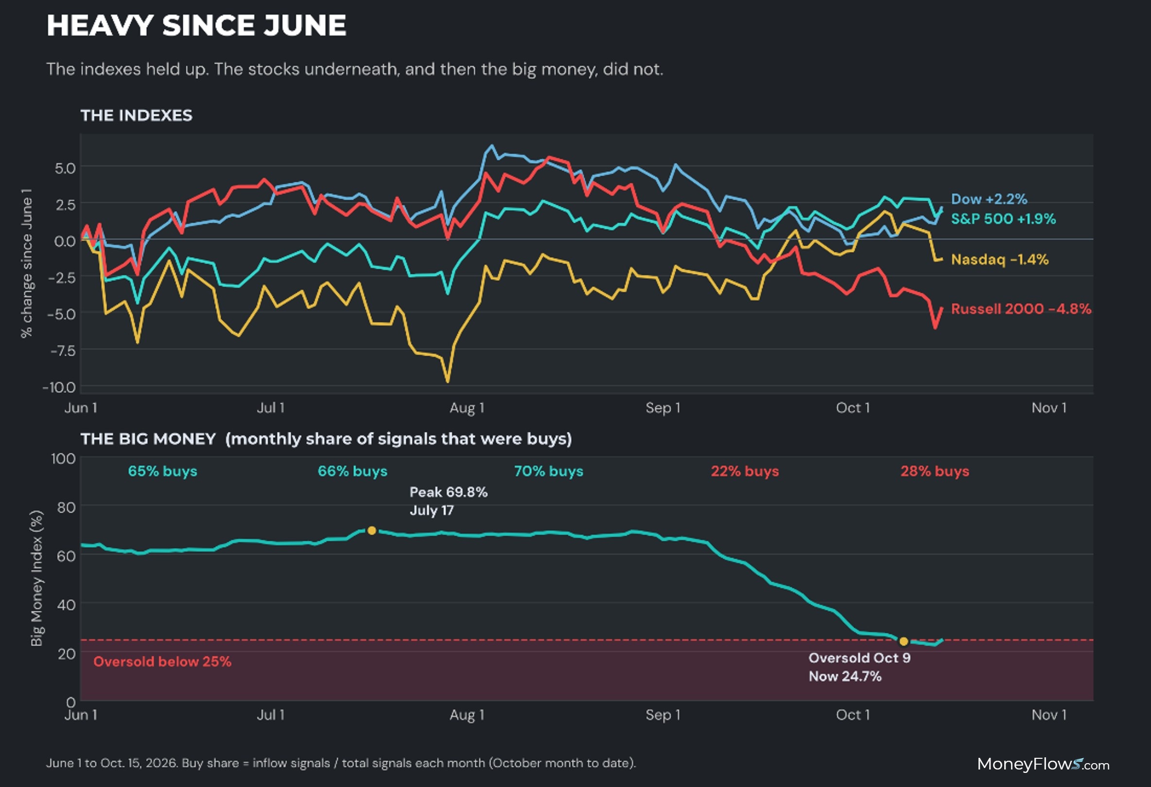 Heavy since June | MoneyFlows.com