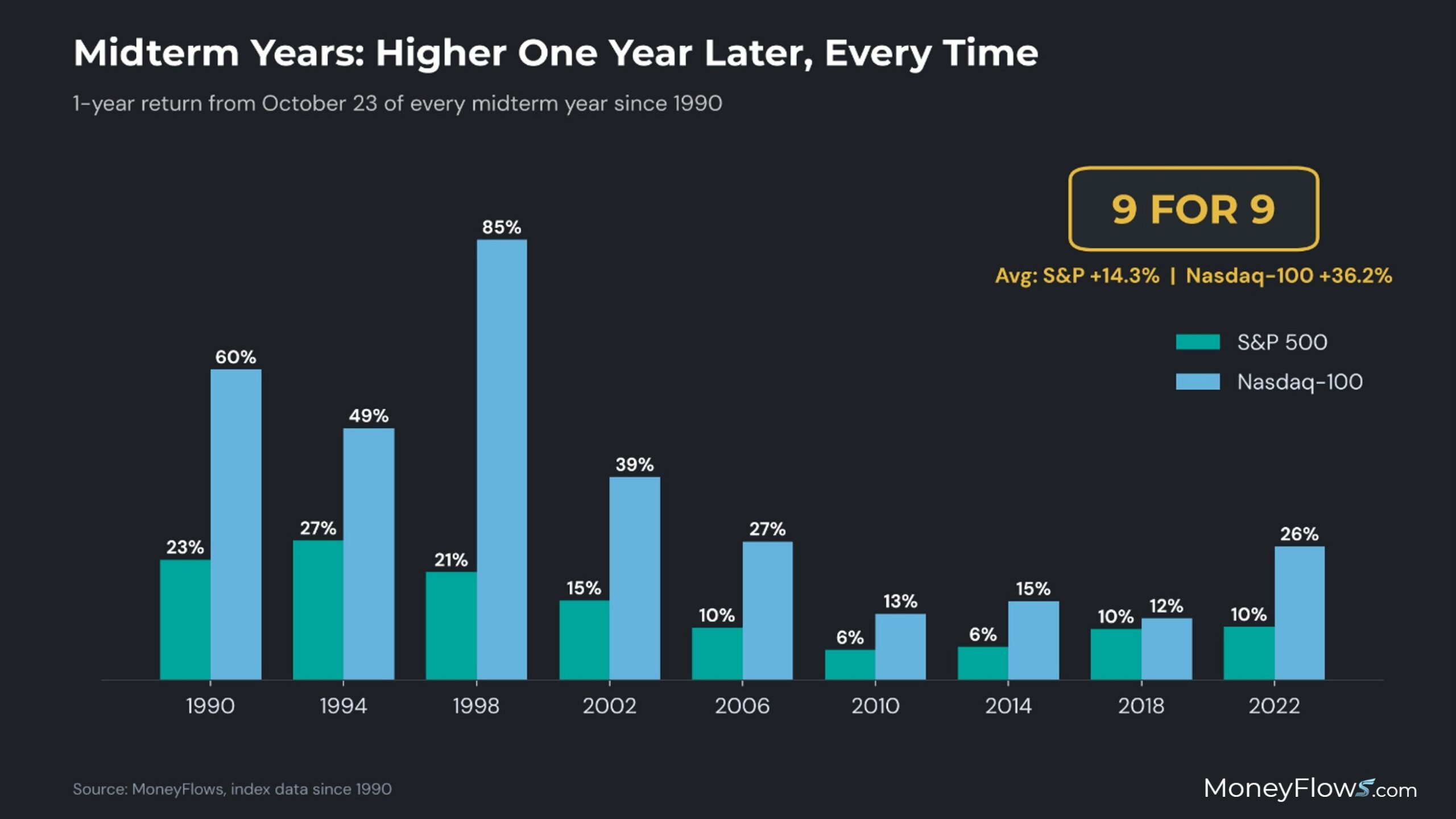 Midterm Years: Higher One Year Later | MoneyFlows.com