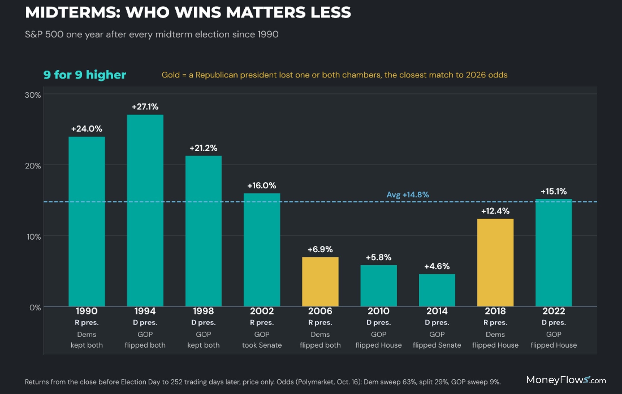 Midterms: who wins matters less | MoneyFlows.com