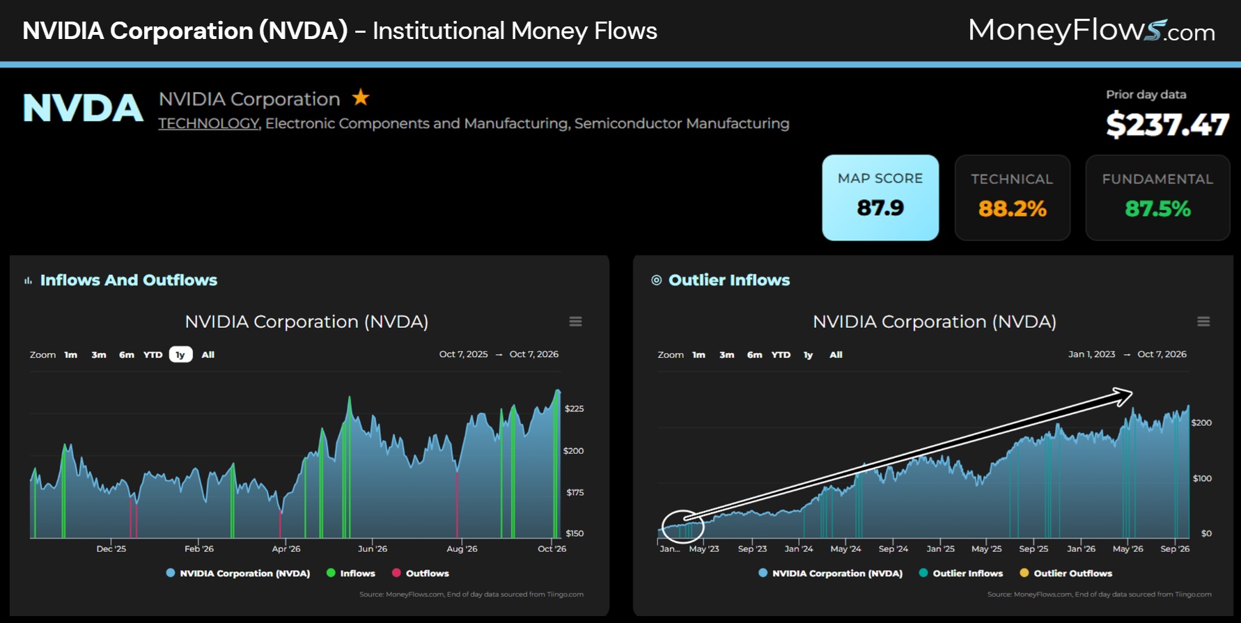 NVIDIA Corporation (NVDA) Institutional Money Flows | MoneyFlows.com