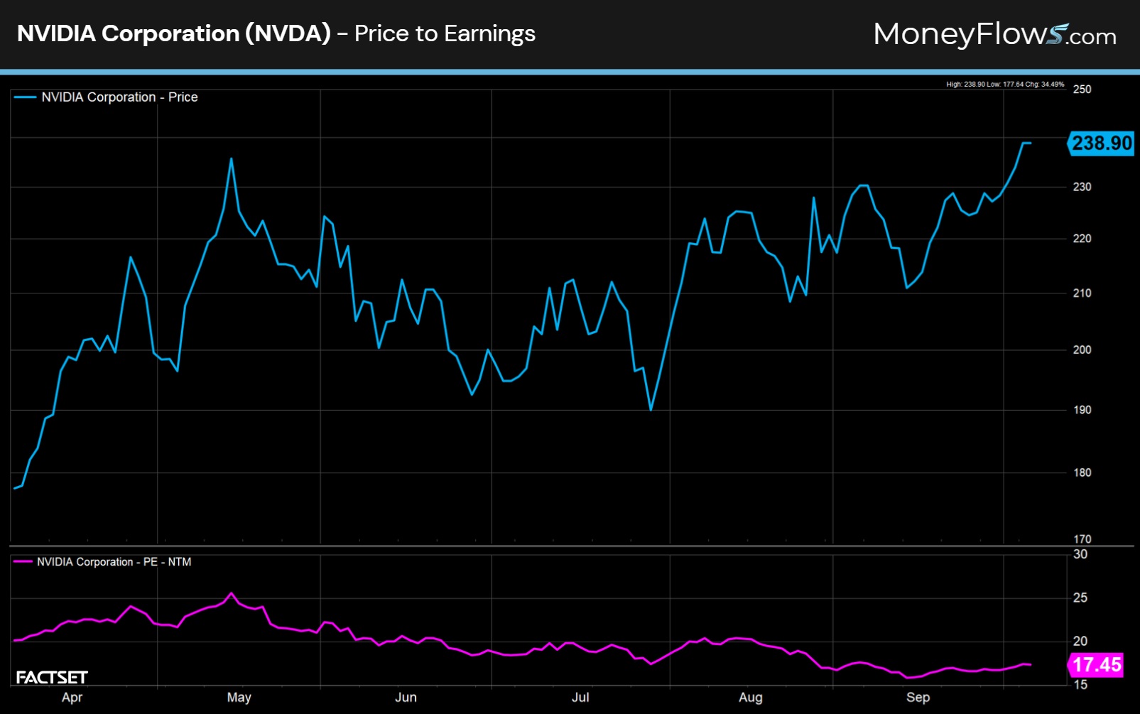 NVIDIA Corporation (NVDA) Price to Earnings | FactSet | MoneyFlows.com