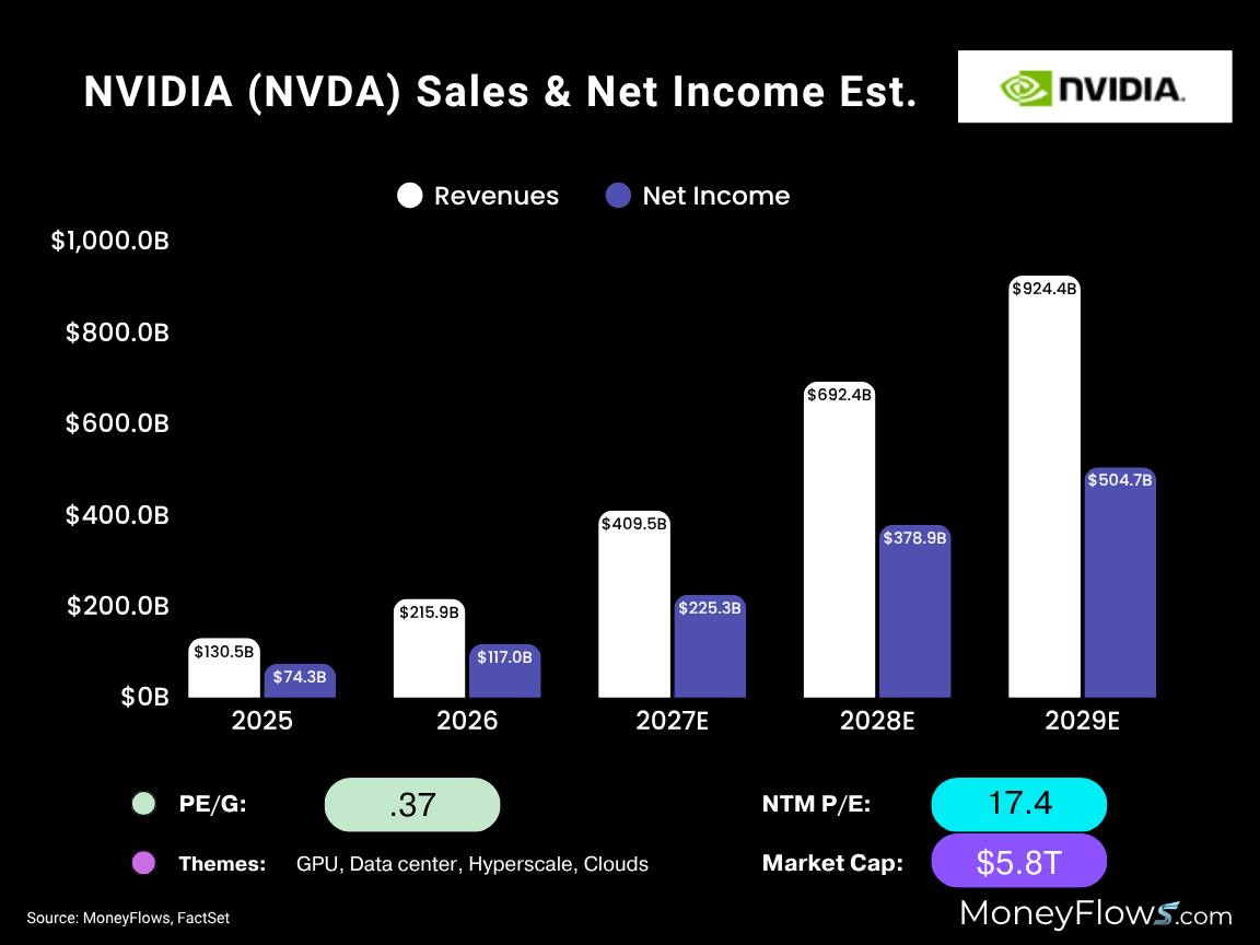 NVIDIA (NVDA) top and bottom line growth | FactSet | MoneyFlows.com