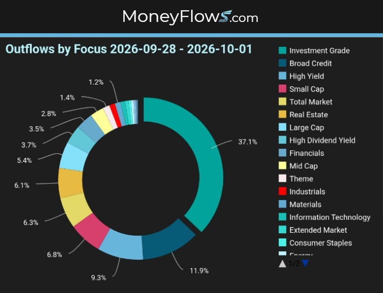 Outflows by Focus | MoneyFlows.com