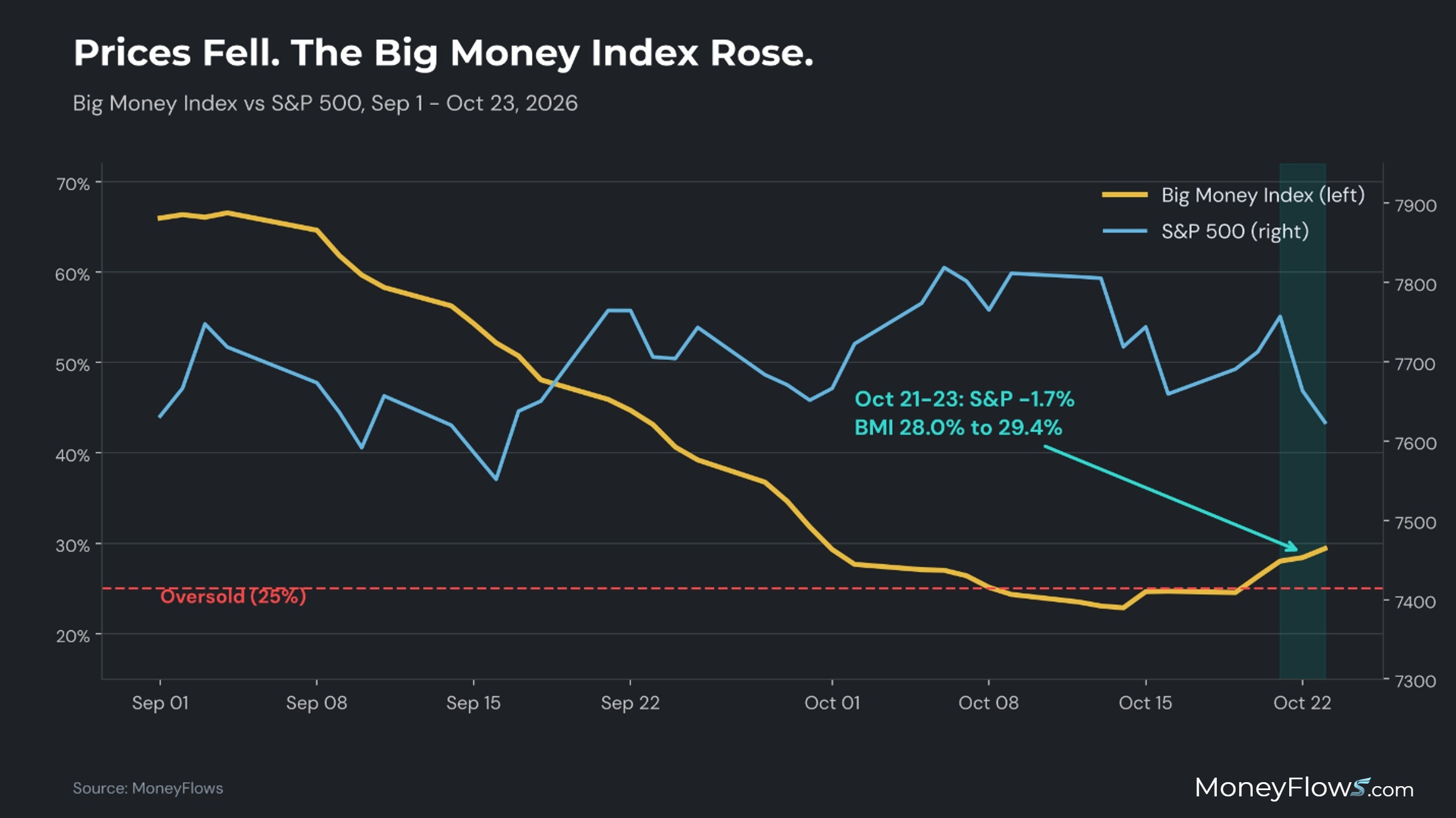 Prices Fell: The Big Money Index (BMI) Rose | MoneyFlows.com