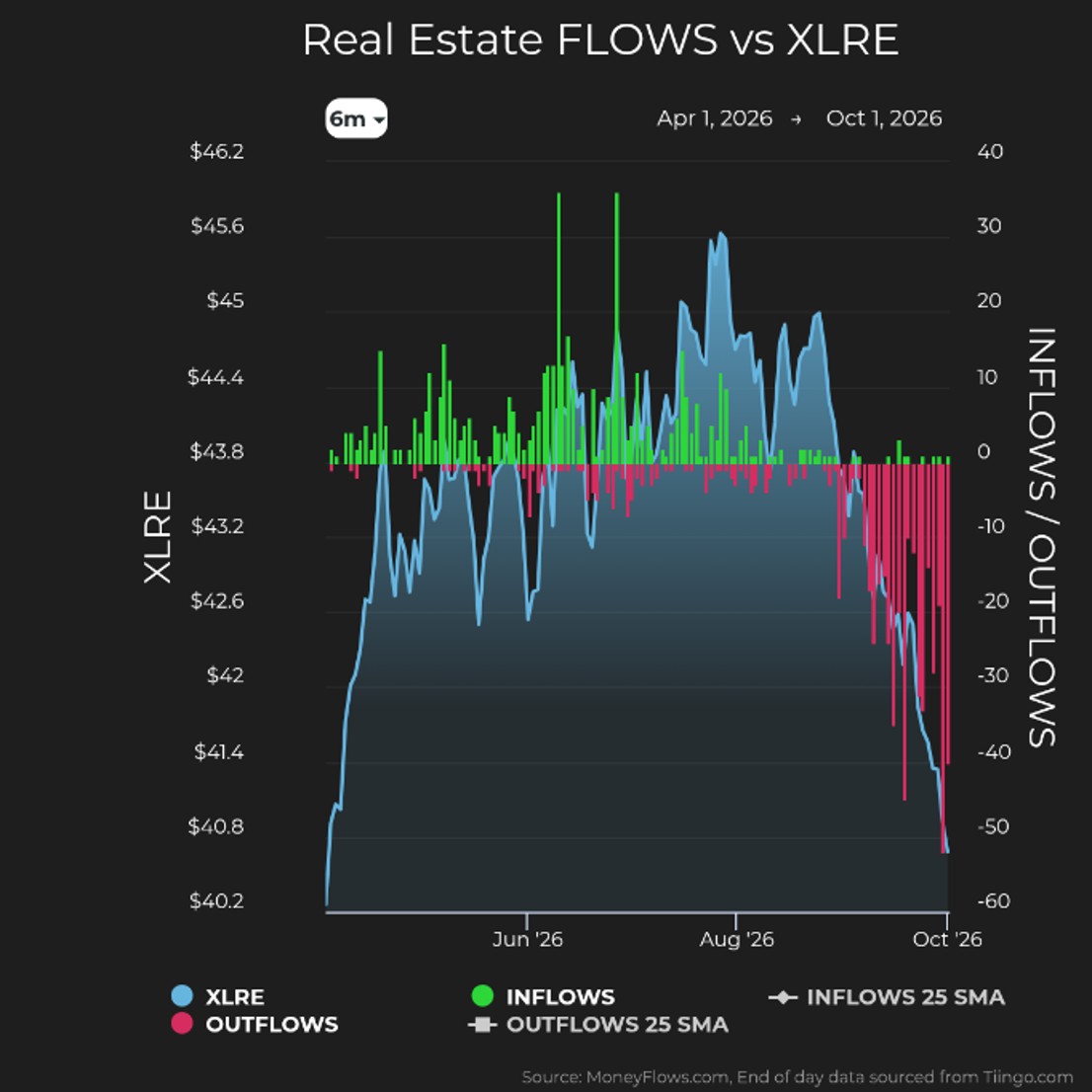 Real Estate Flows vs XLRE | MoneyFlows.com