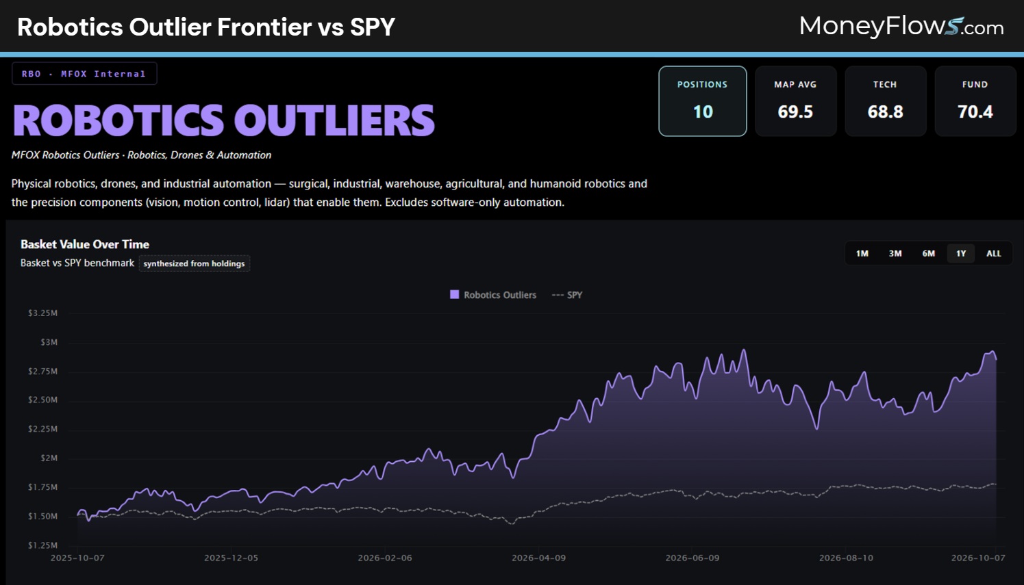 Robotics Outlier Frontier vs SPY | MoneyFlows.com