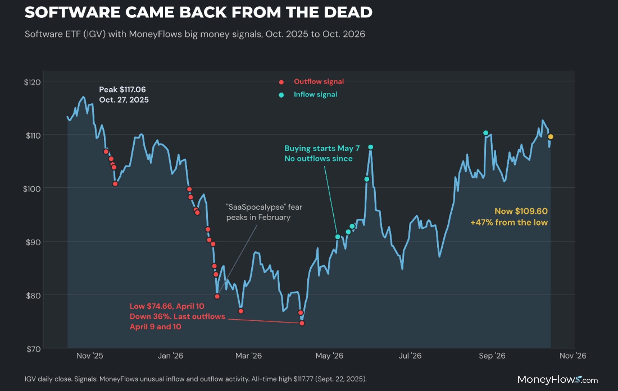 Software came back from the dead | MoneyFlows.com