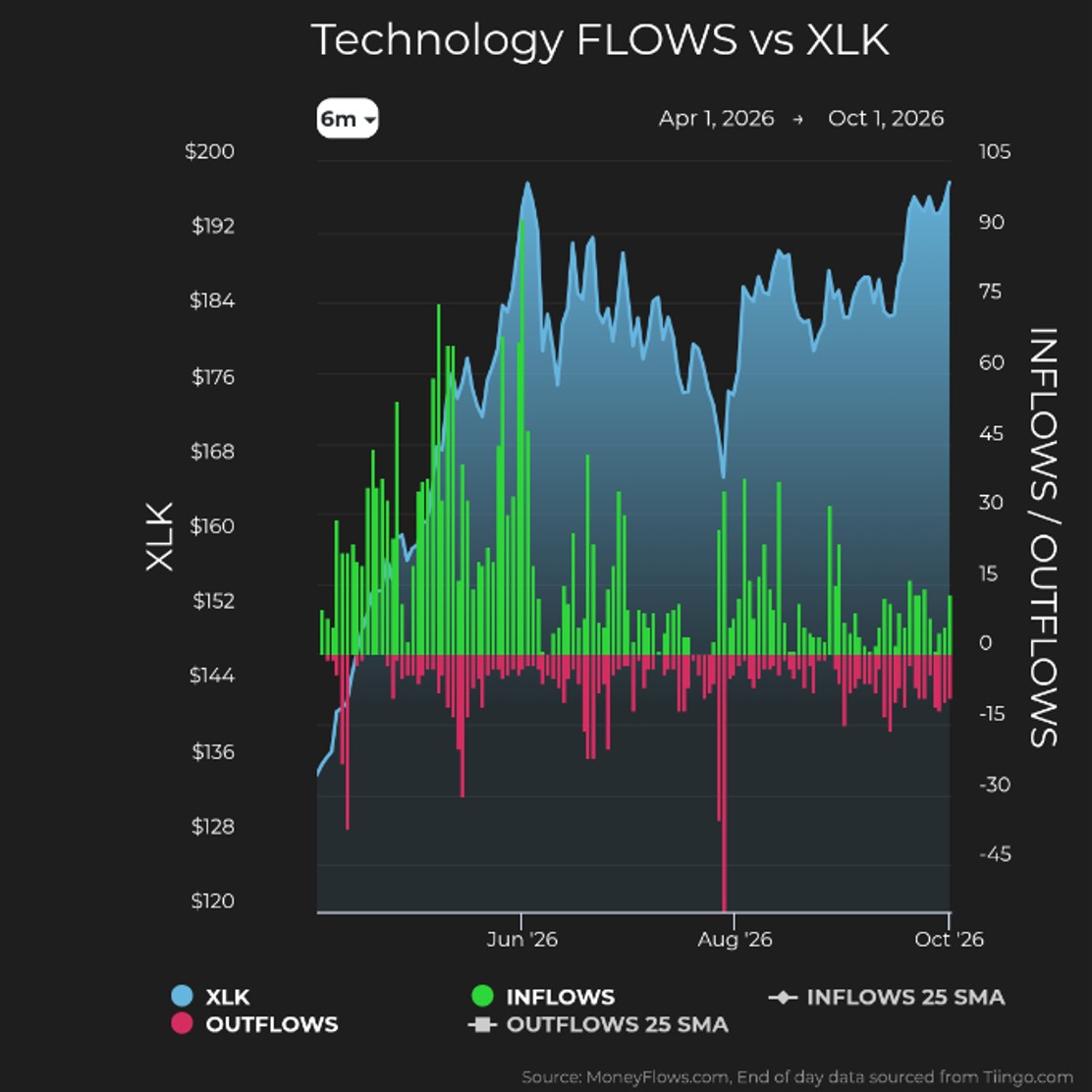 Technology Flows vs XLK | MoneyFlows.com
