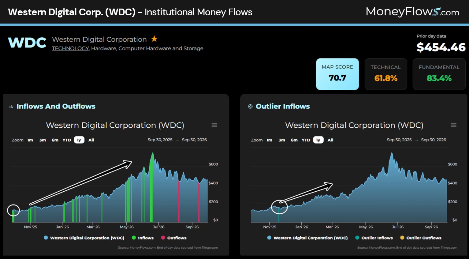 Western Digital Corp. (WDC) Institutional Money Flows | MoneyFlows.com