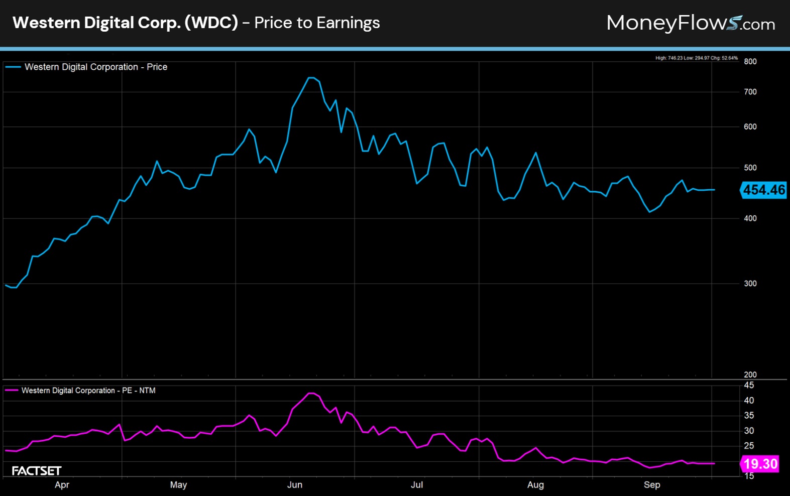 Western Digital Corp. (WDC) Price to Earnings | FactSet | MoneyFlows.com