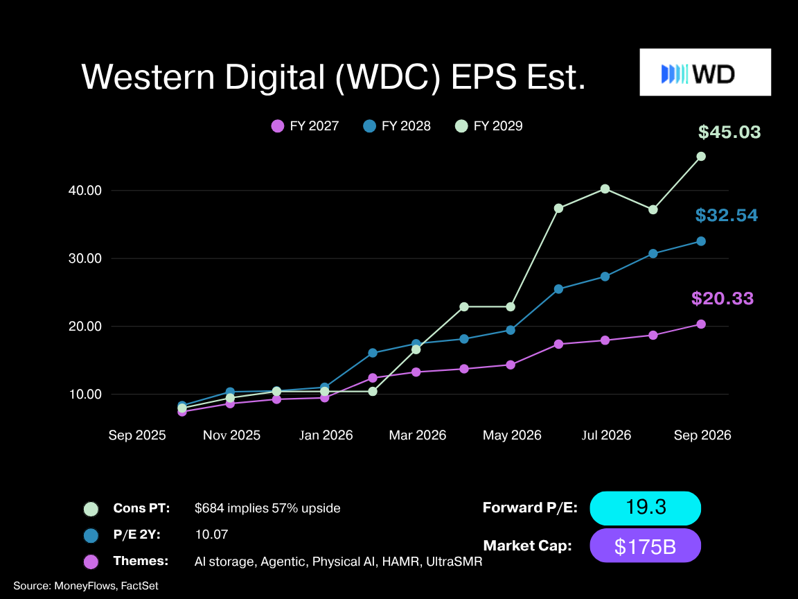 Western Digital (WDC) earnings estimates | FactSet | MoneyFlows.com