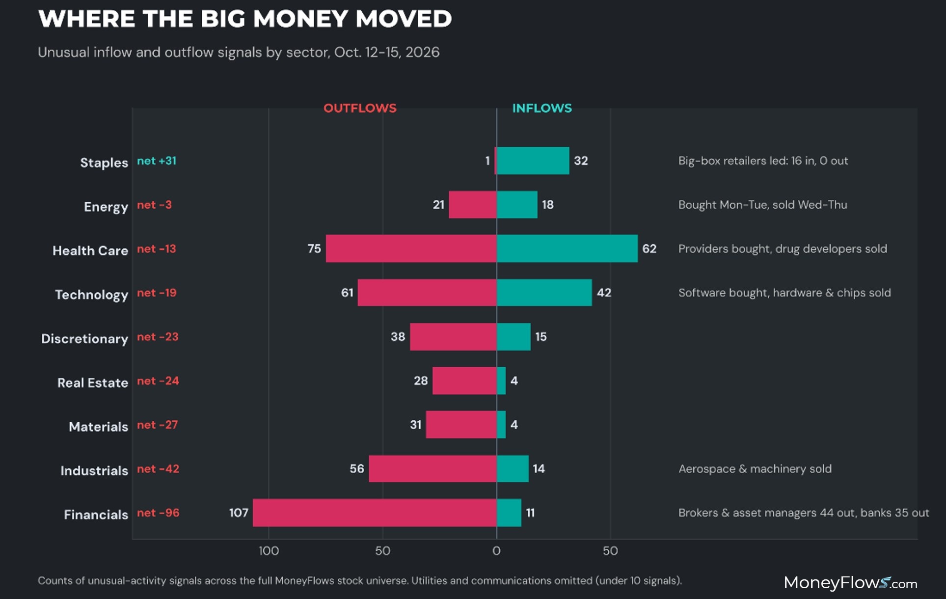 Where the Big Money Moved | MoneyFlows.com