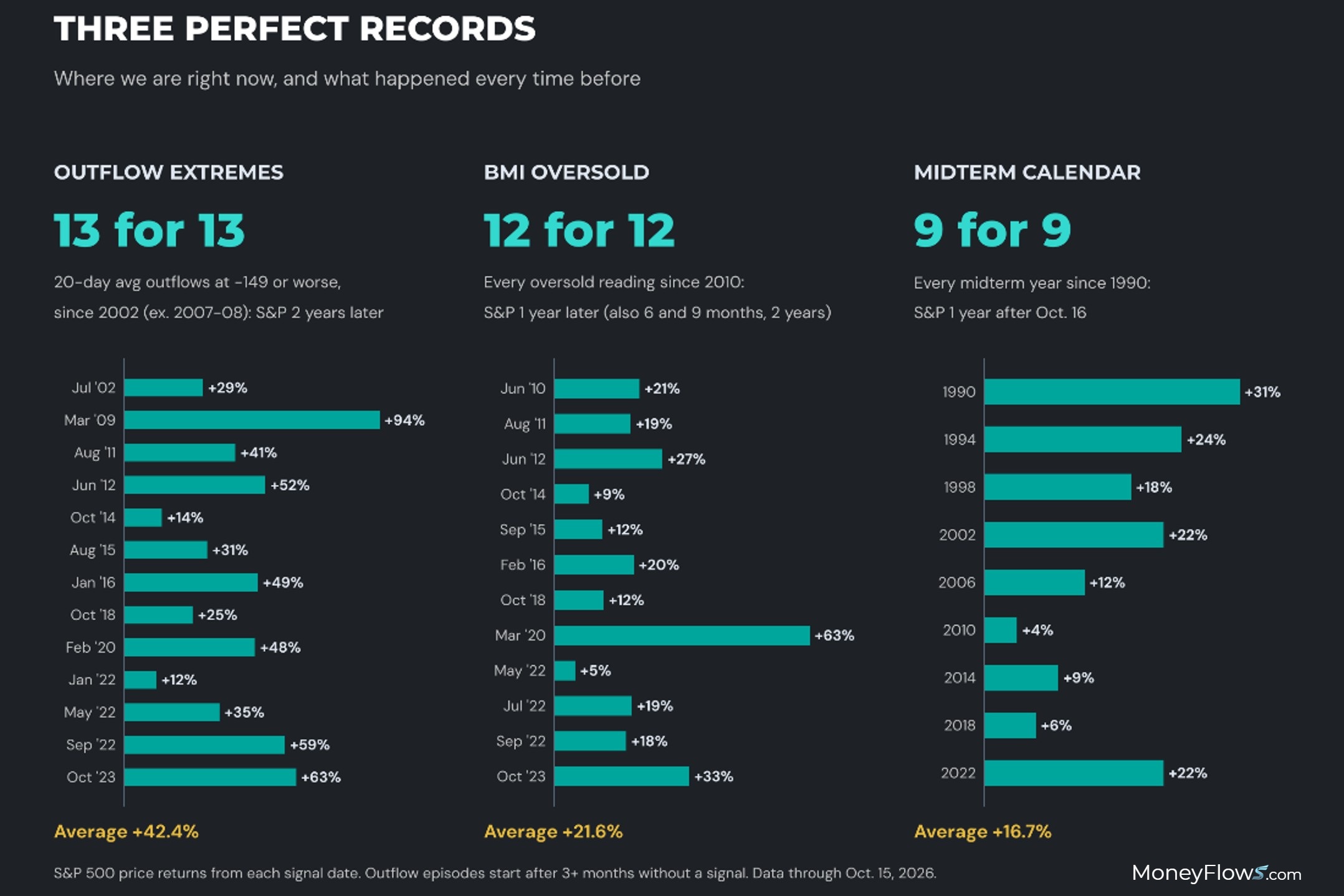 three perfect records | MoneyFlows.com